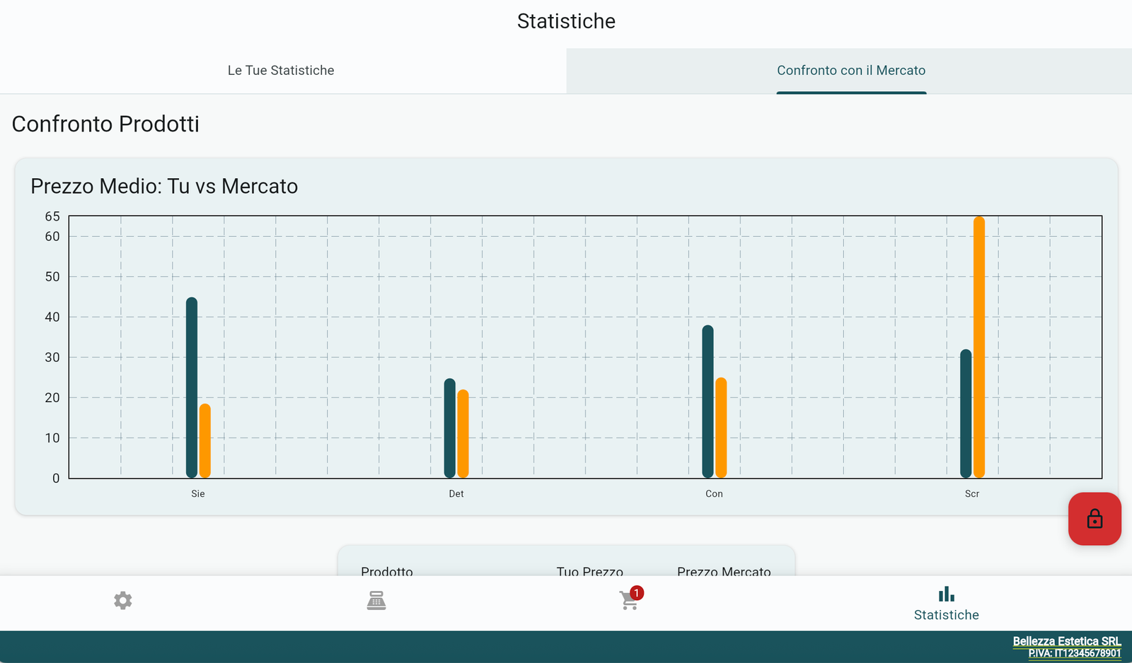Confronto con il mercato
